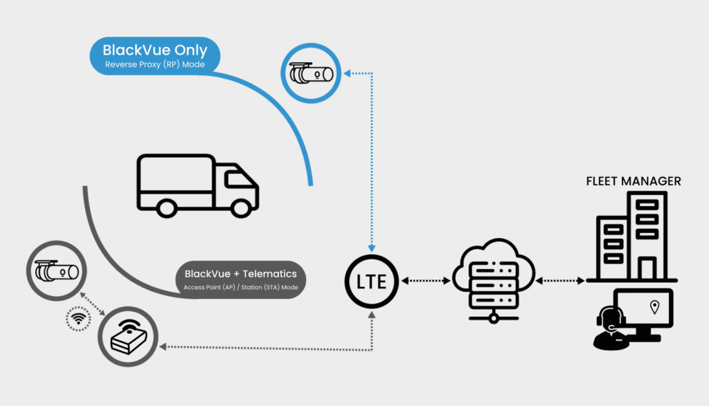 blackvue fleet sdk diagram (reverse proxy, ap-sta model)